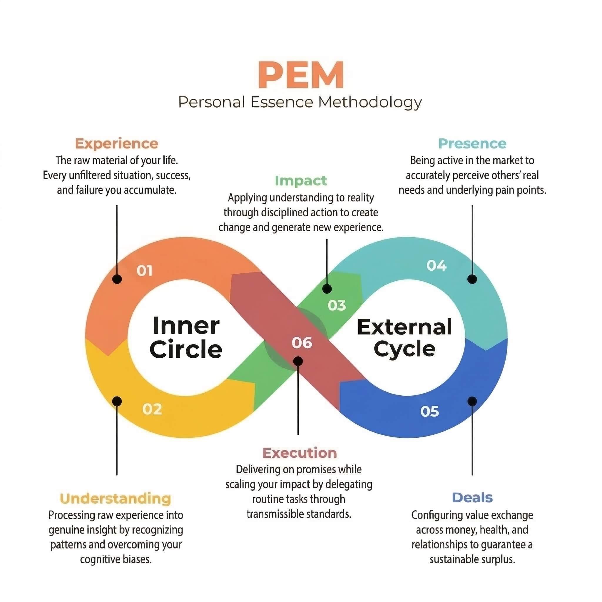 Personal Essence Methodology